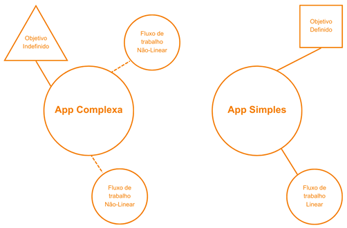 Aplicações simples e complexas