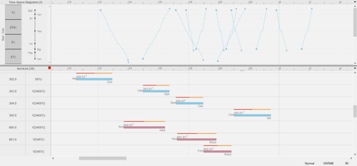 Figure 1 – Example of a timetable solution produced by ONTIME. At the top is a time-space diagram, which is a visual representation of time against the position and movement of trains through the stations between their departure and arrival. At the bottom are the corresponding train trips.